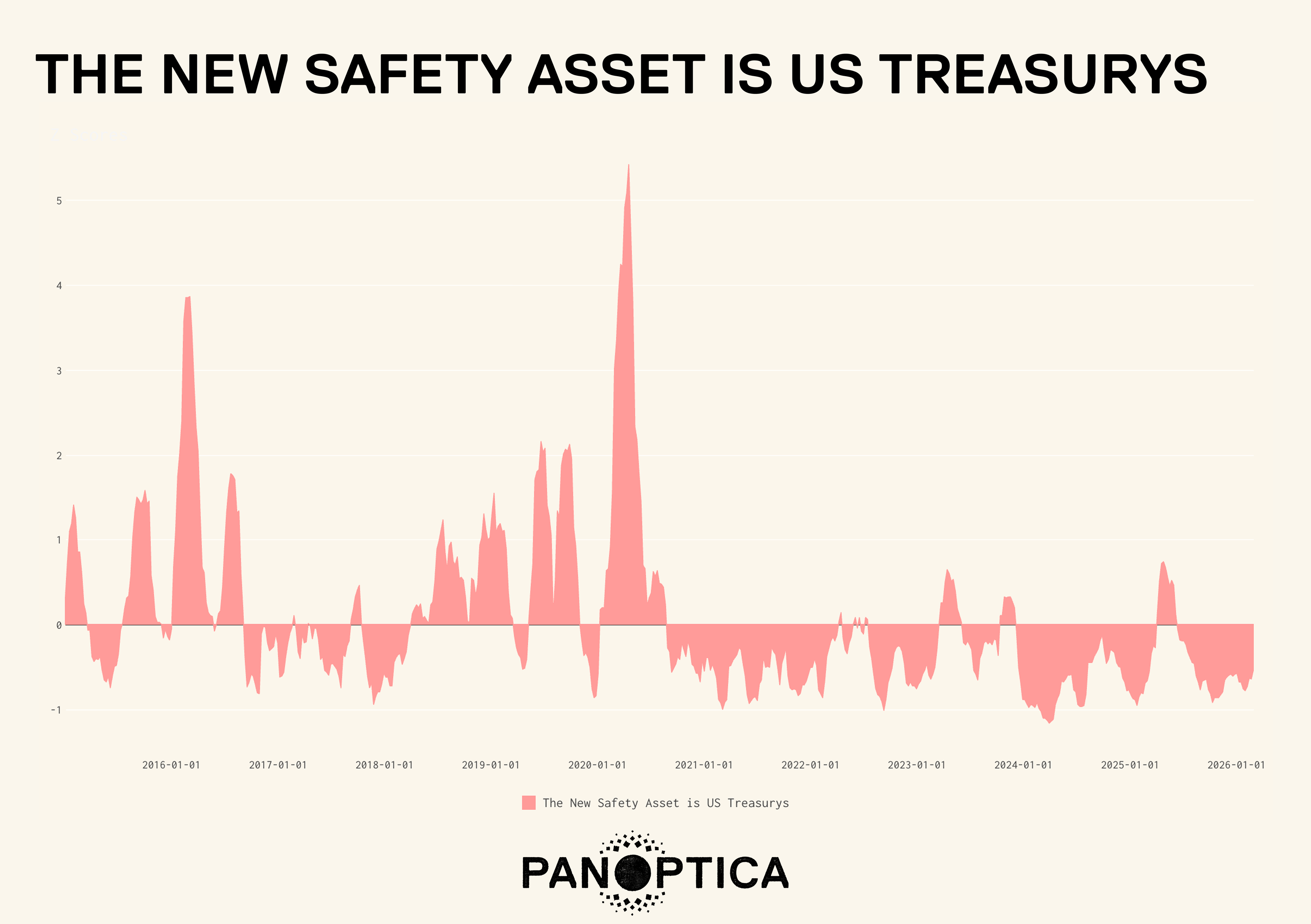 SAFETY ASSET TREASURYS.png