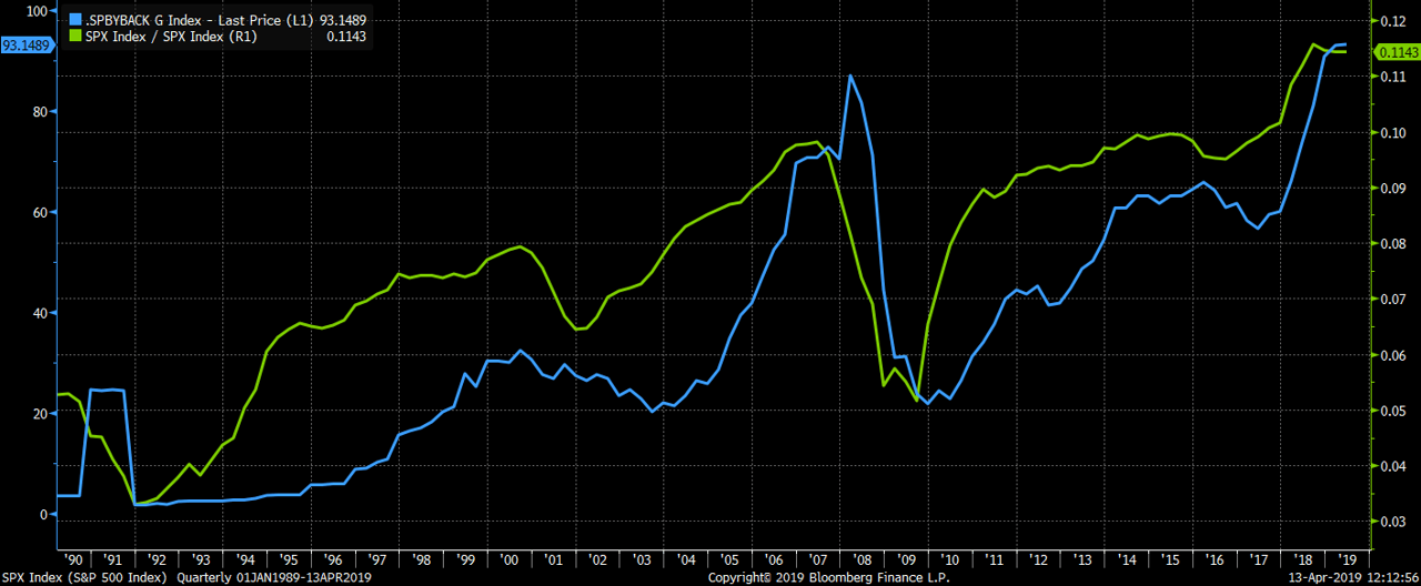 buybacks-vs-earnings-to-sales.png
