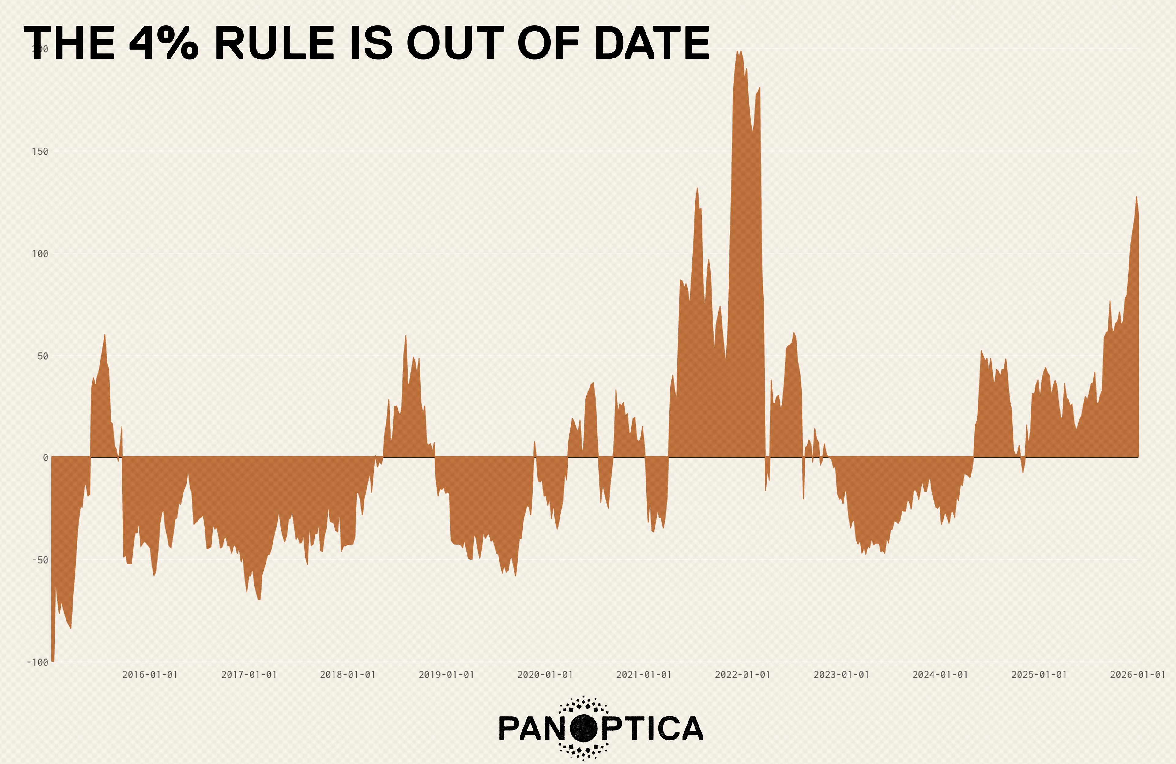 4% RULE OUT OF DATE.png